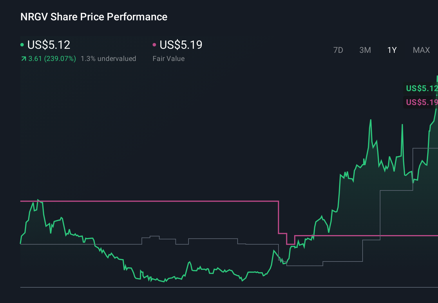 NRGV 1-Year Stock Price Chart