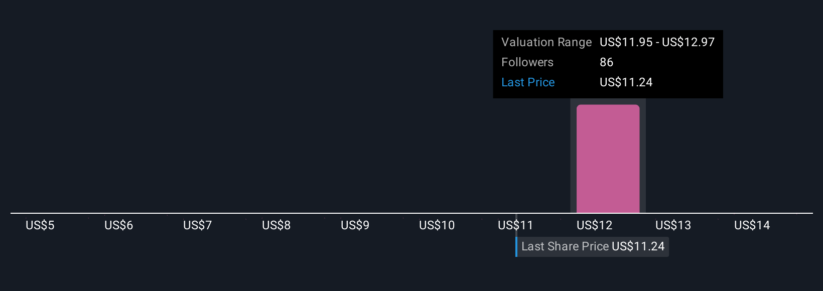 WULF Community Fair Values as at Sep 2025