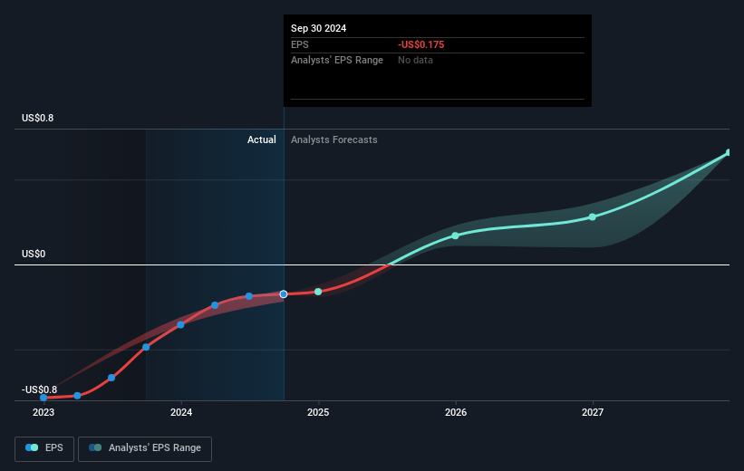 NasdaqCM:WULF Earnings Per Share Growth as at Feb 2025