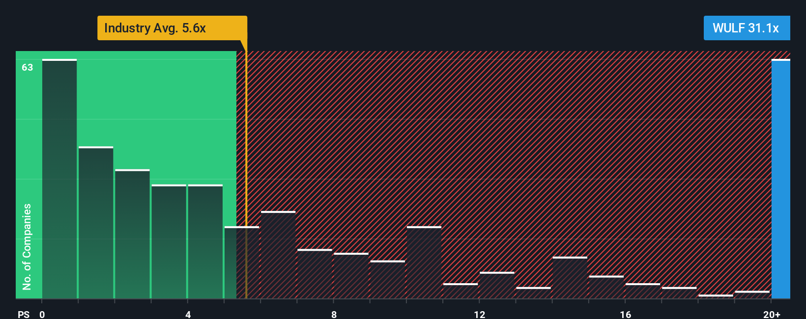 NasdaqCM:WULF PS Ratio as at Sep 2025