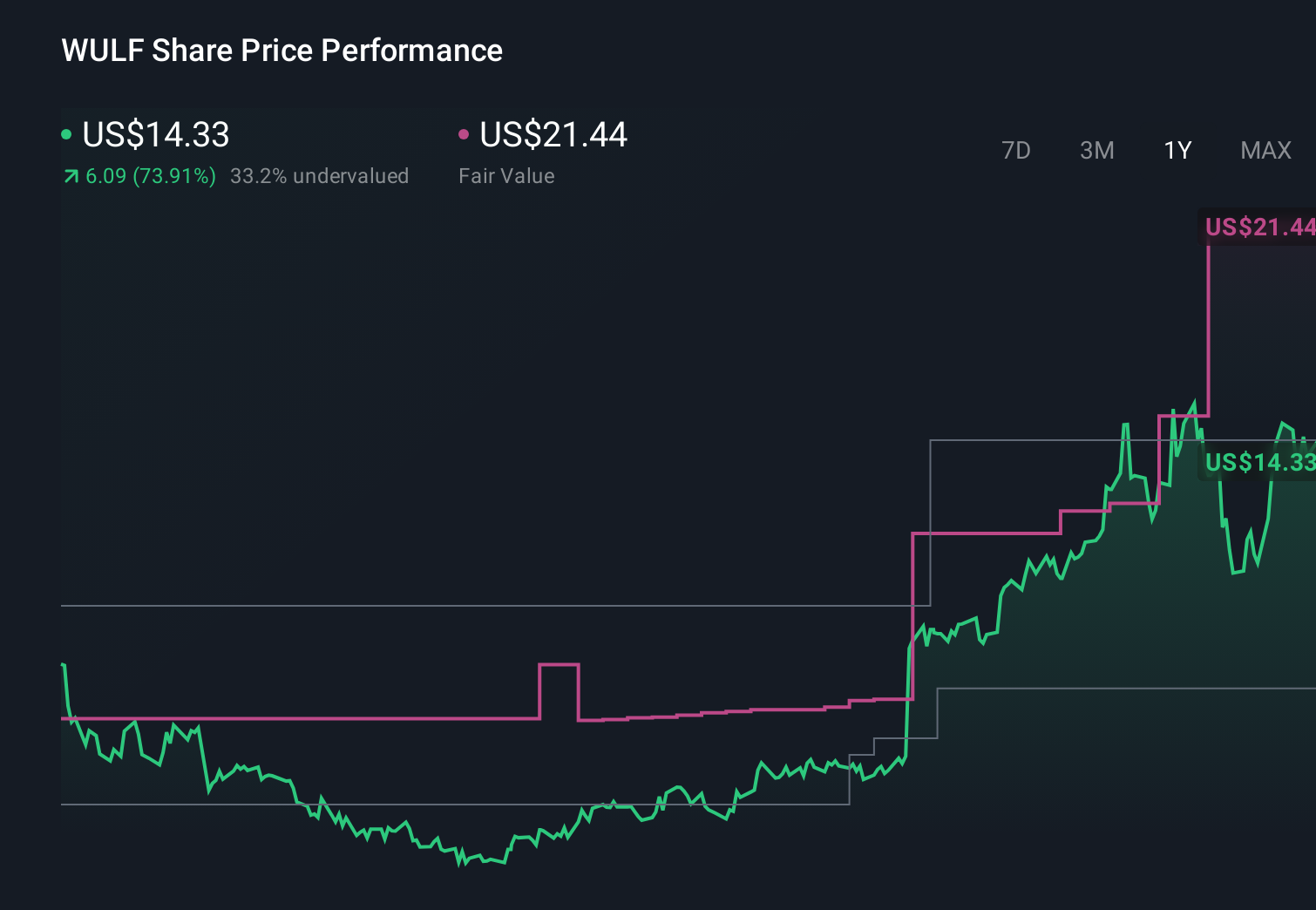 WULF 1-Year Stock Price Chart