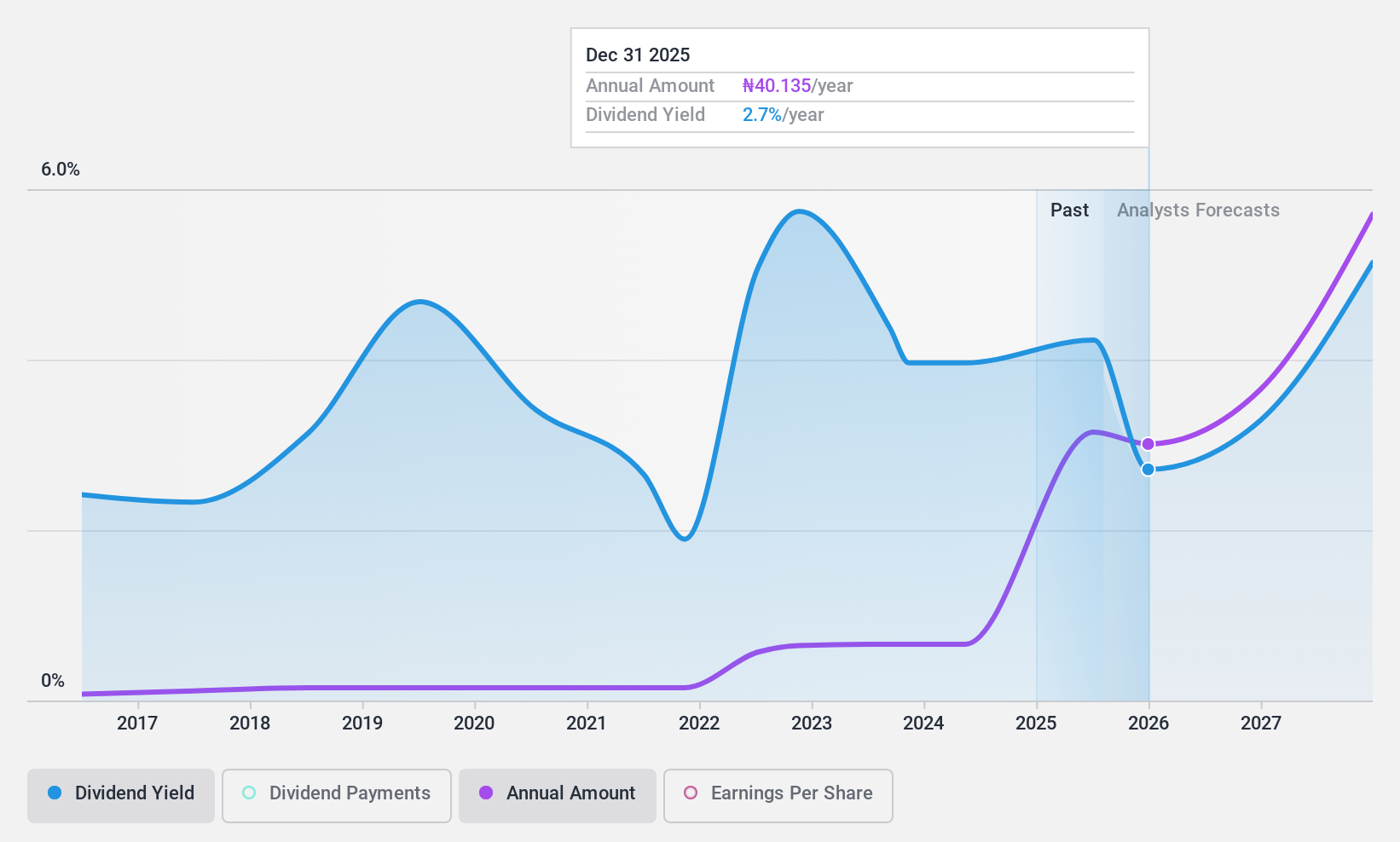 NGSE:PRESCO Dividend History as at Aug 2024