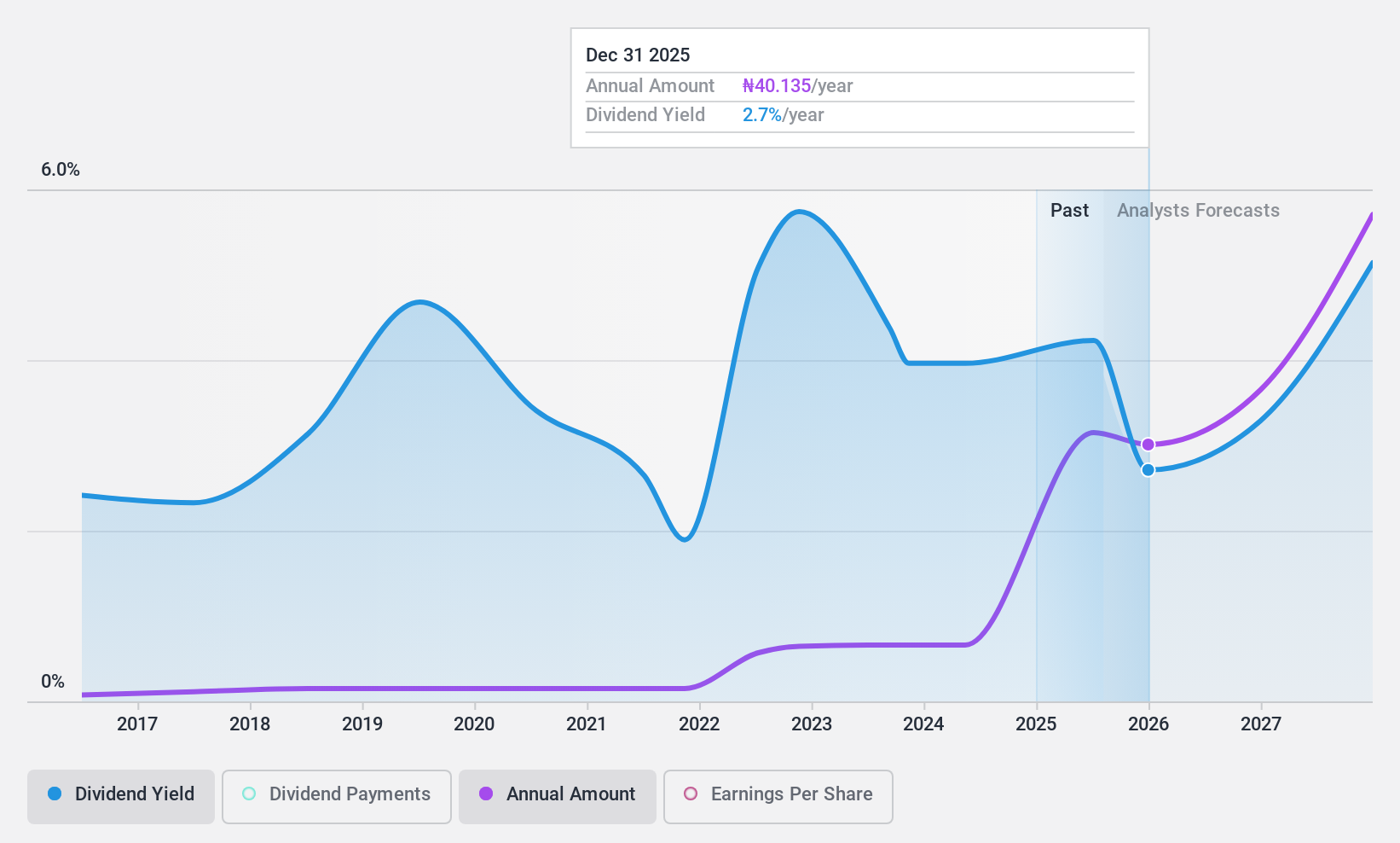 NGSE:PRESCO Dividend History as at Jun 2024