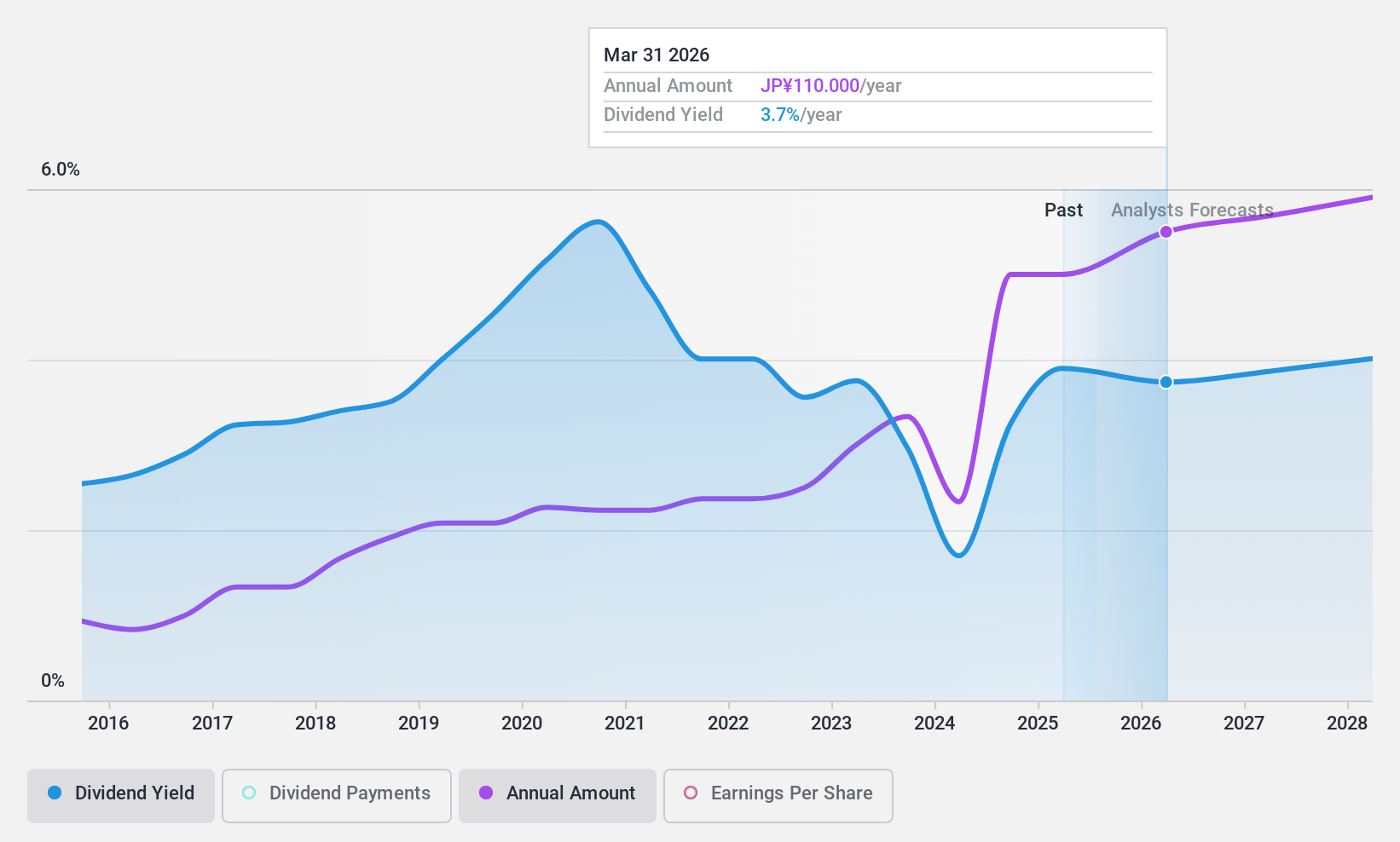 TSE:8058 Dividend History as at Jan 2025