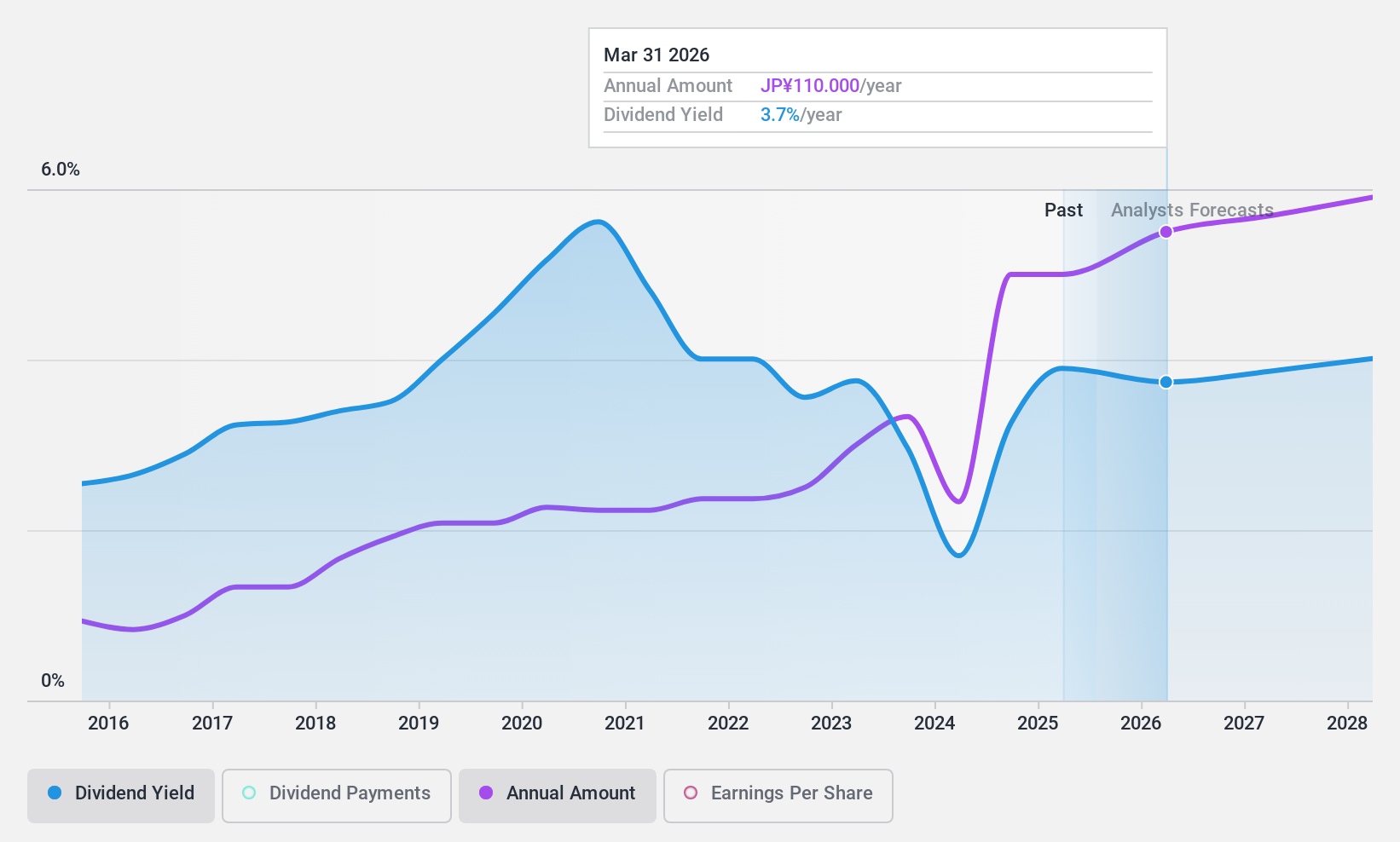 TSE:8058 Dividend History as at Dec 2024