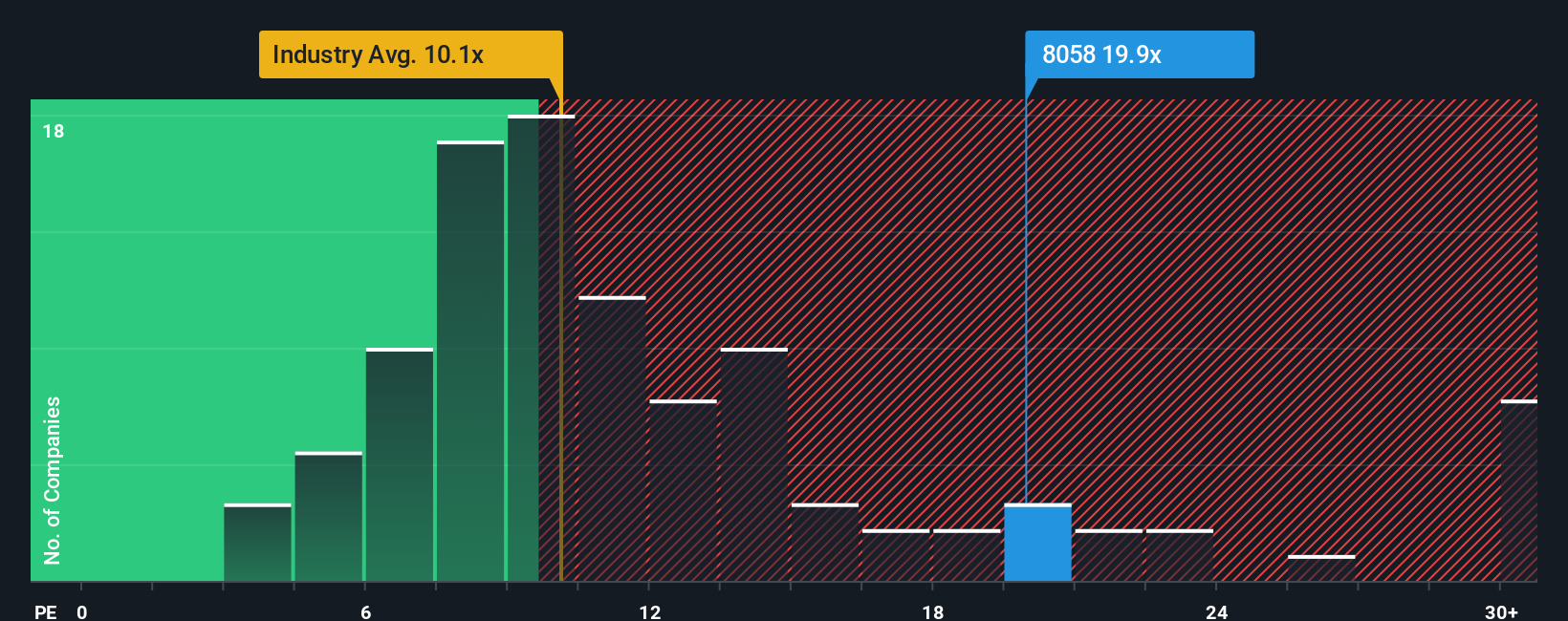 TSE:8058 PE Ratio as at Nov 2025