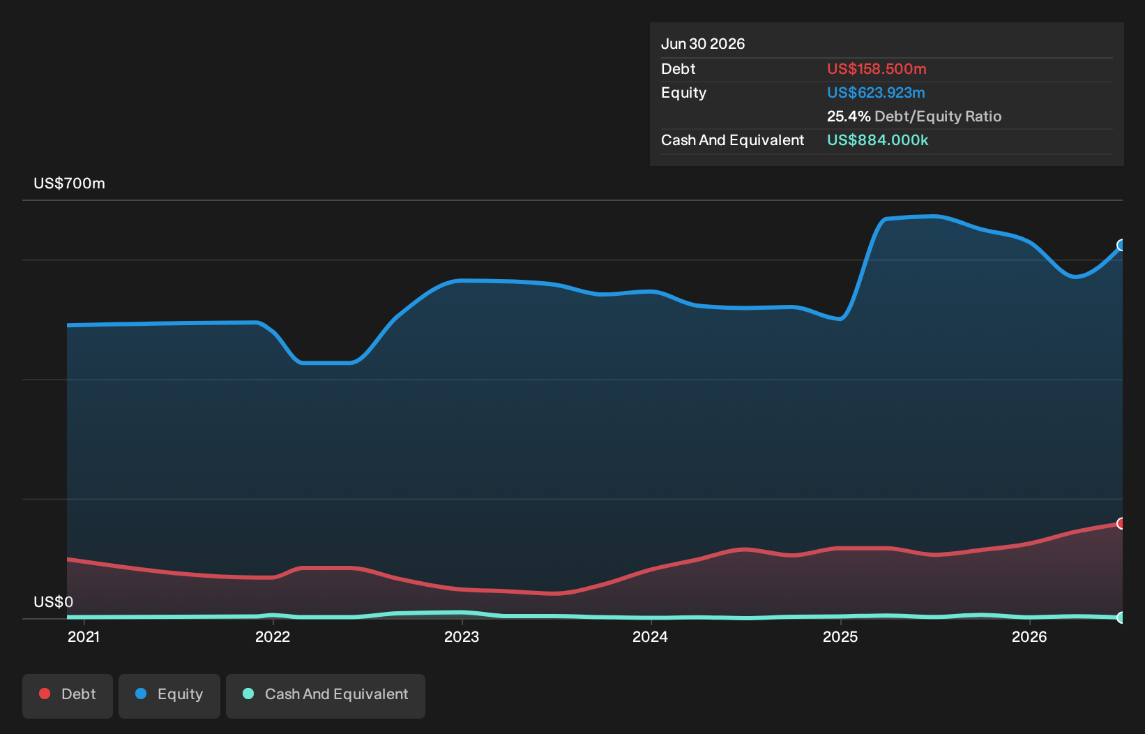 VTS Debt to Equity as at Apr 2026