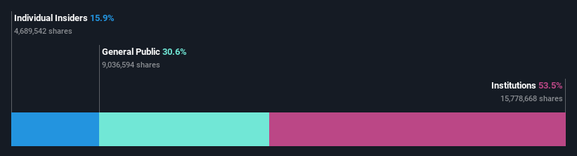 NYSE:VTS Ownership Breakdown as at Oct 2024