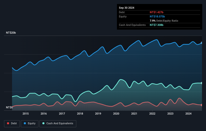 TWSE:1227 Debt to Equity as at Feb 2025