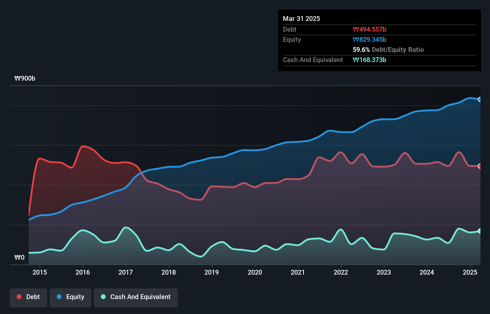 KOSE:A014820 Debt to Equity as at Jul 2024