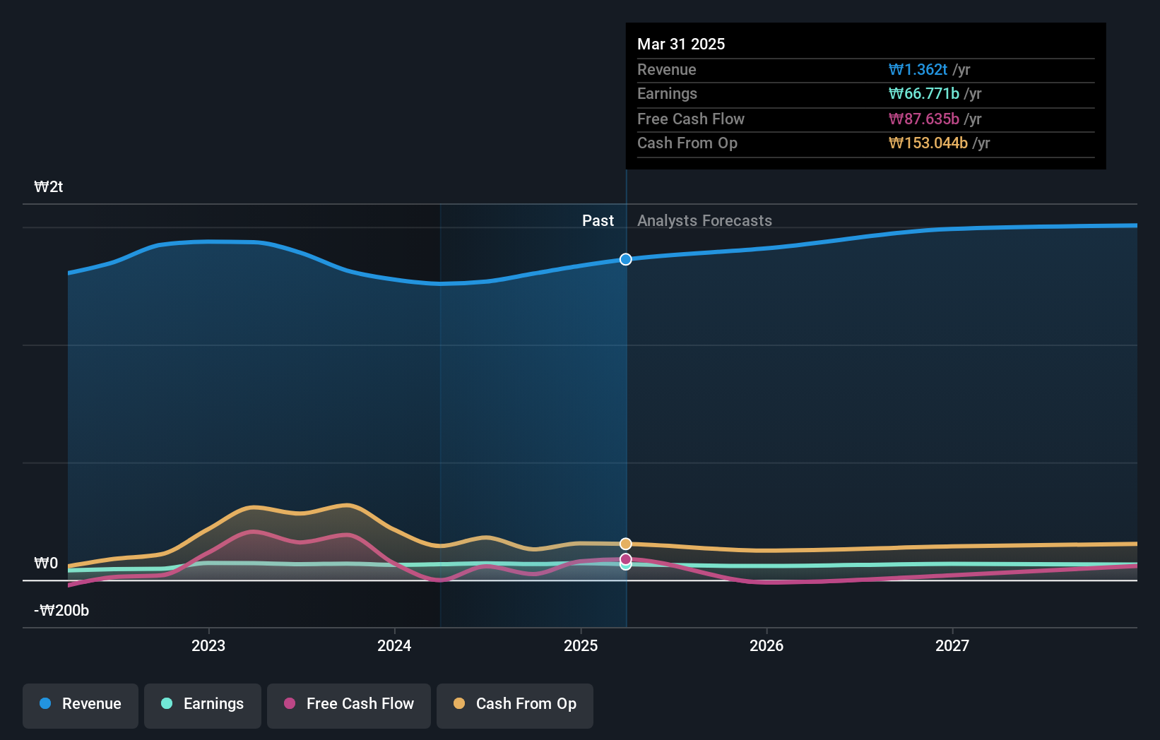 KOSE:A014820 Earnings and Revenue Growth as at Aug 2024