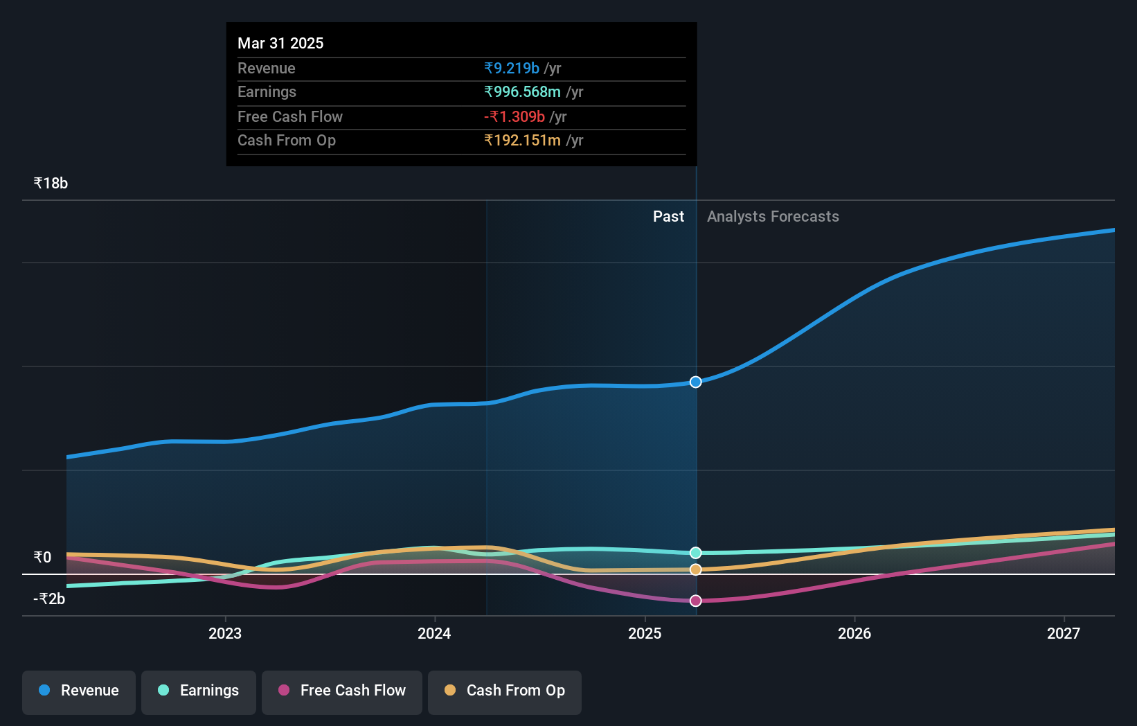 NSEI:ORCHPHARMA Earnings and Revenue Growth as at Jul 2024