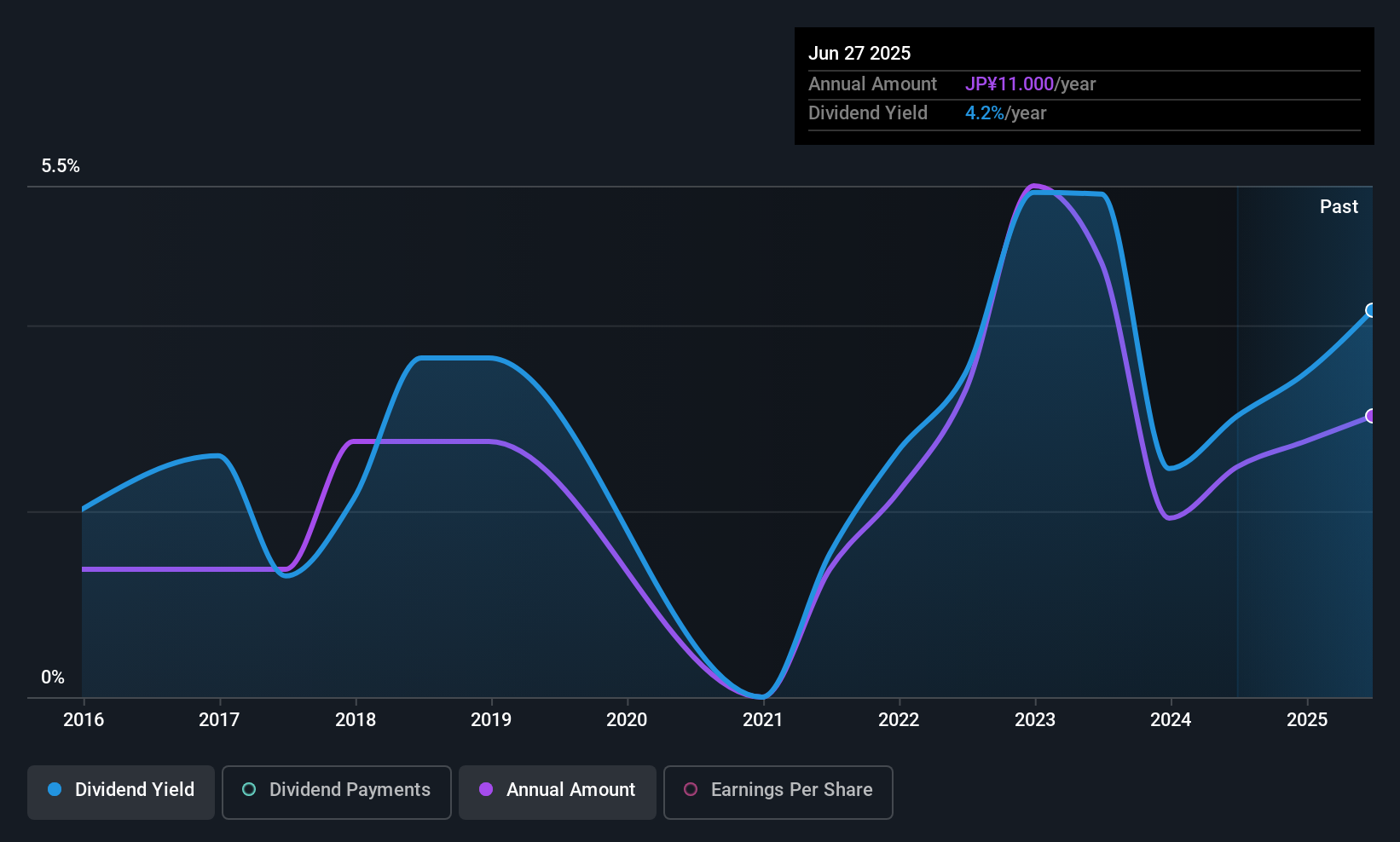 TSE:5563 Dividend History as at Jul 2025