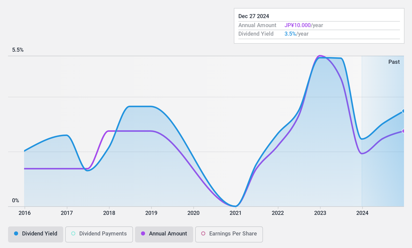 TSE:5563 Dividend History as at Jan 2025