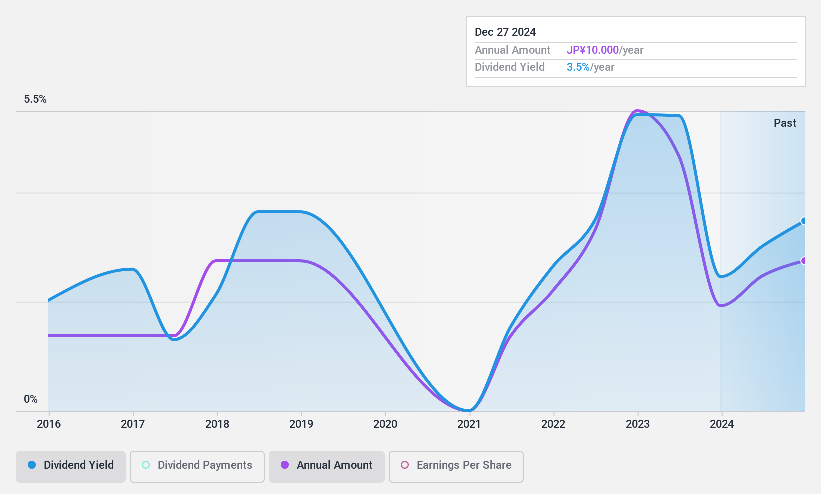 TSE:5563 Dividend History as at Nov 2024