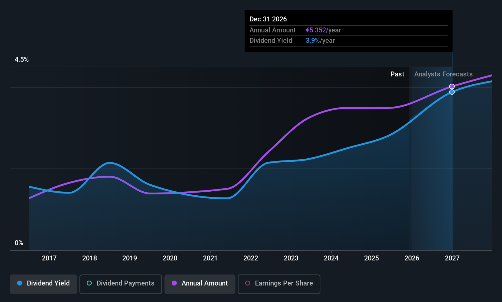 ENXTPA:SOP Dividend History as at Dec 2025
