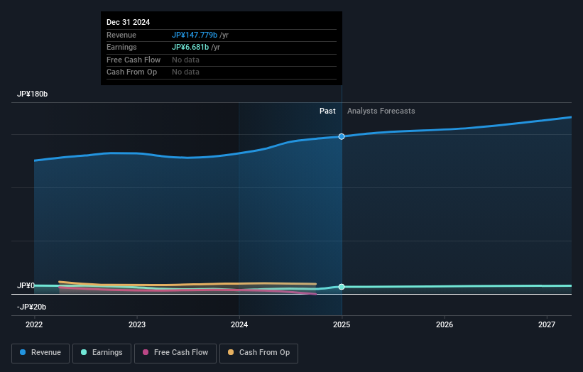 TSE:7917 Earnings and Revenue Growth as at May 2024