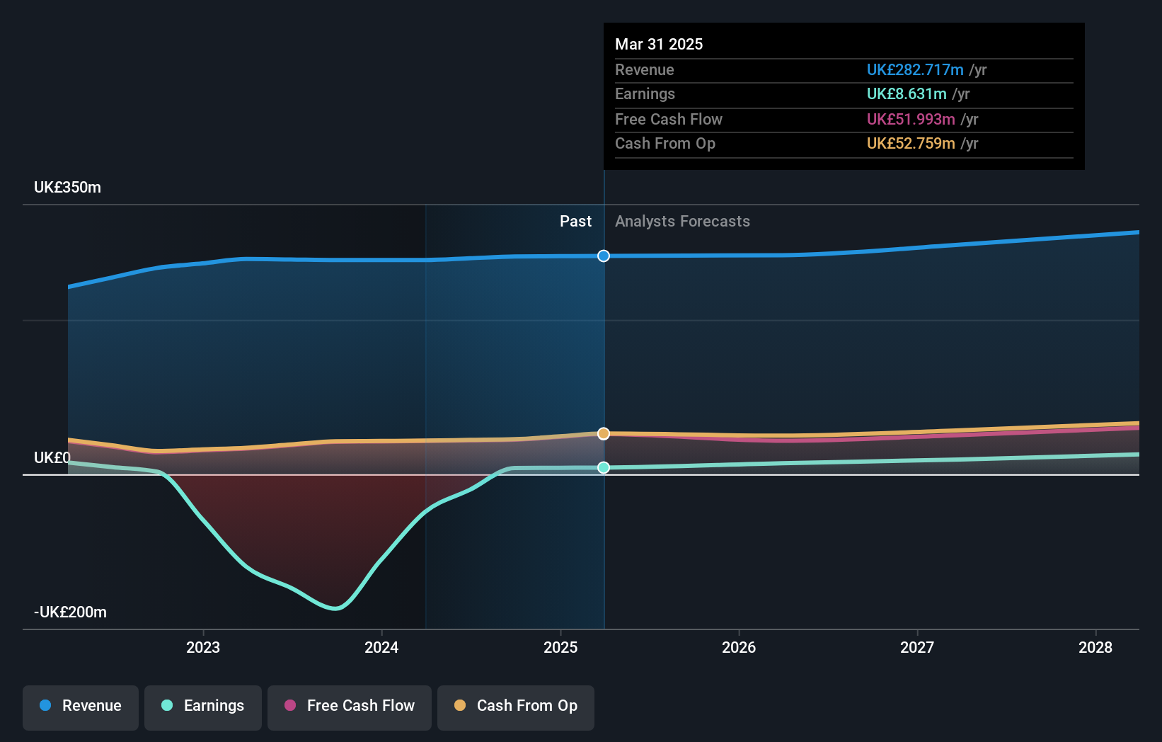 AIM:GBG Earnings and Revenue Growth as at Feb 2025