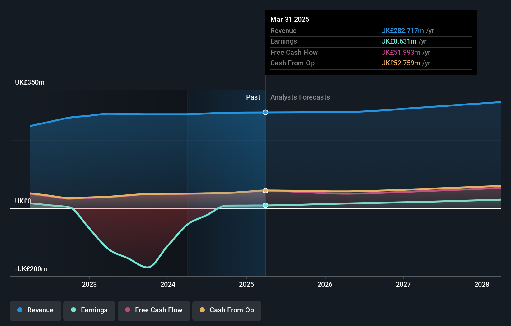 AIM:GBG Earnings and Revenue Growth as at Aug 2024