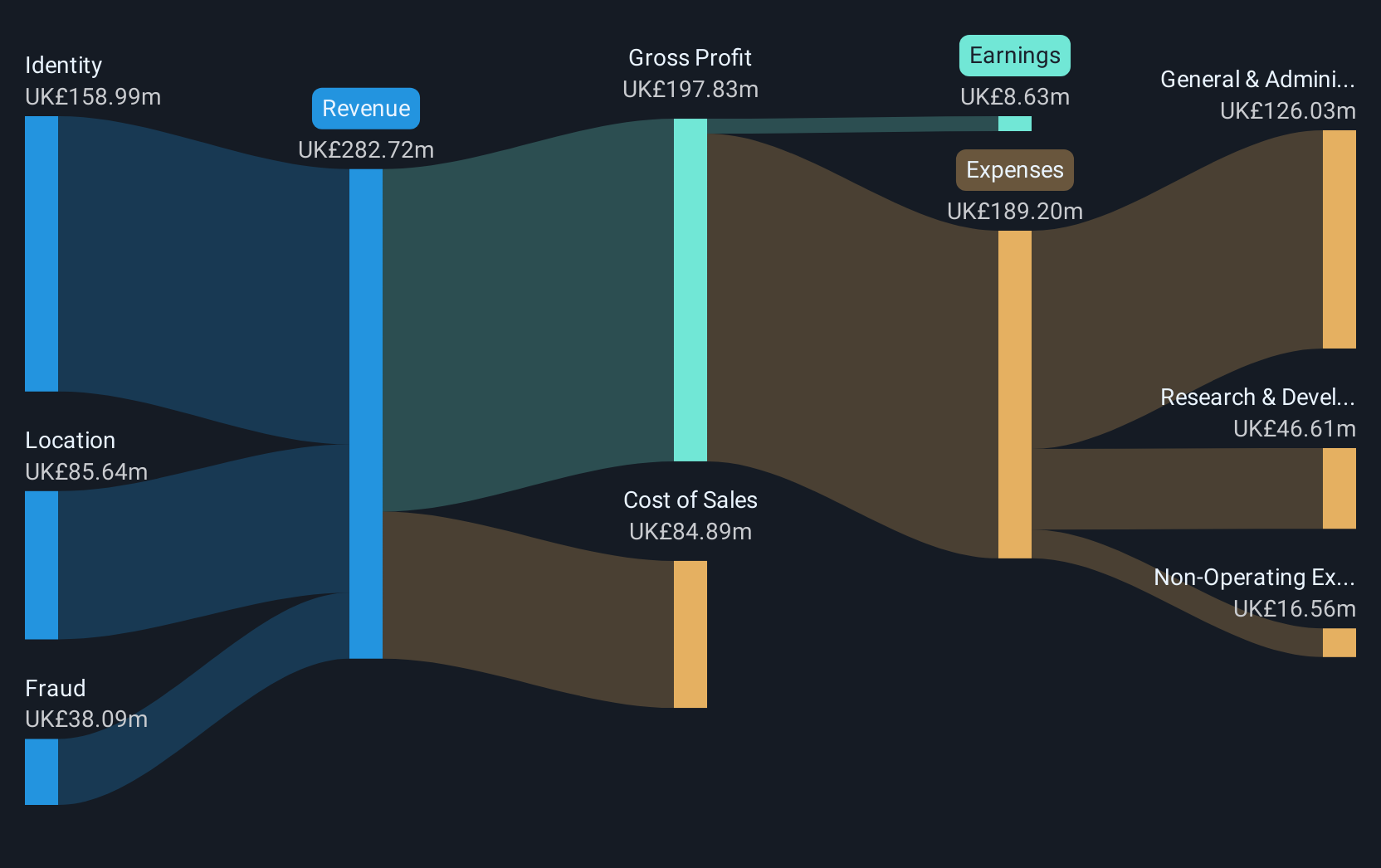 AIM:GBG Revenue and Expenses Breakdown as at Dec 2024