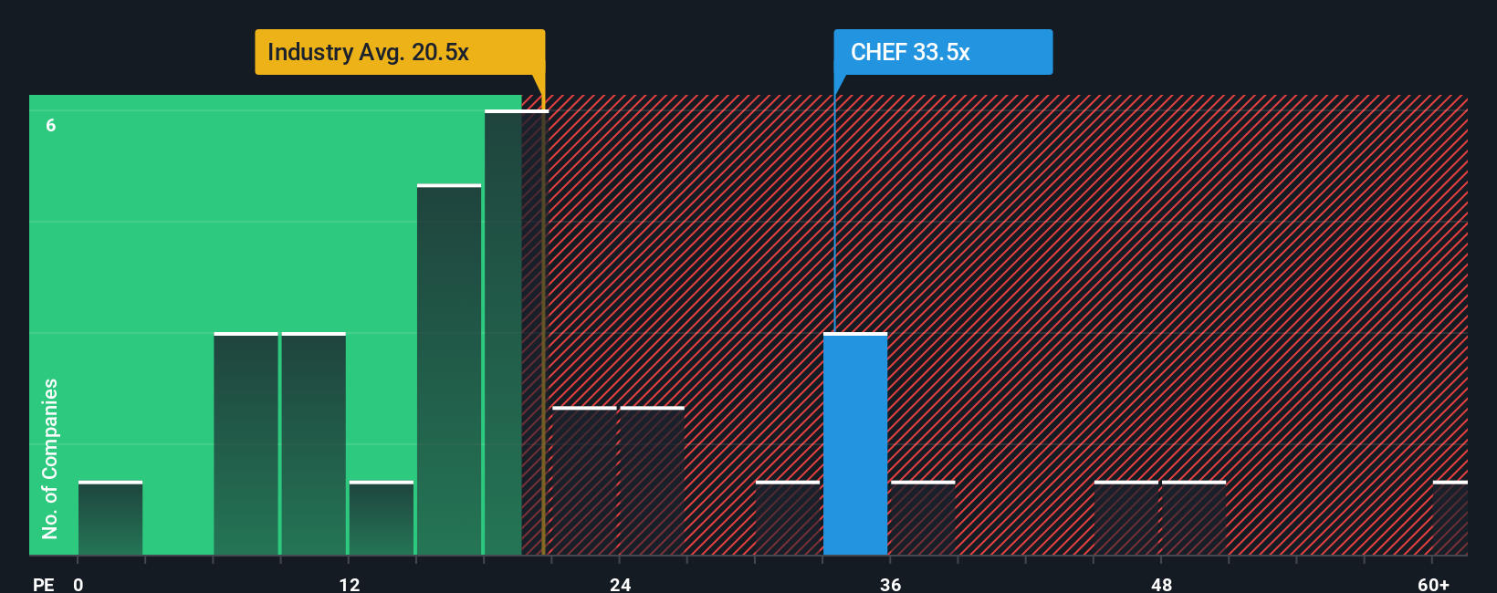 NasdaqGS:CHEF PE Ratio as at Oct 2025