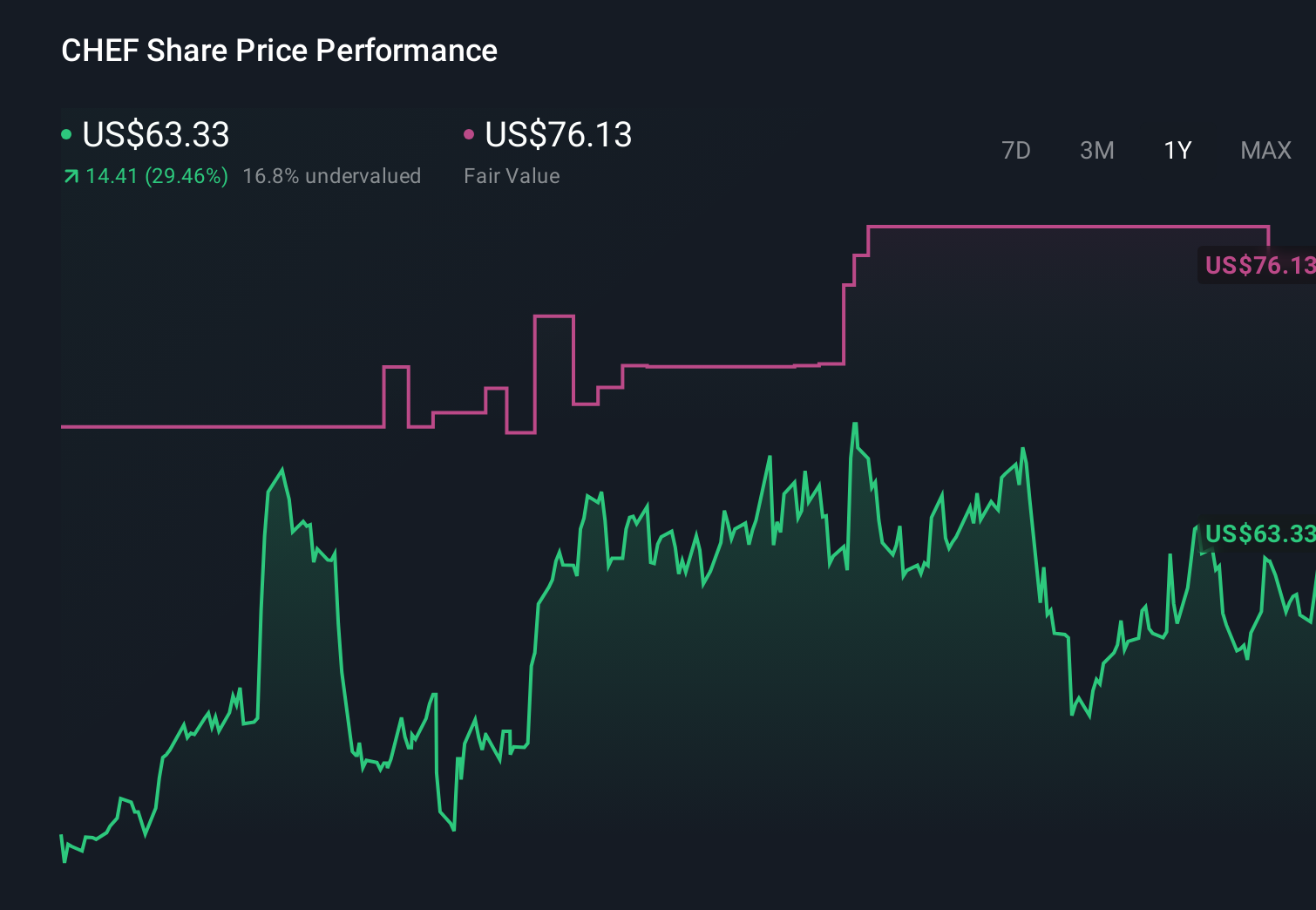 CHEF 1-Year Stock Price Chart