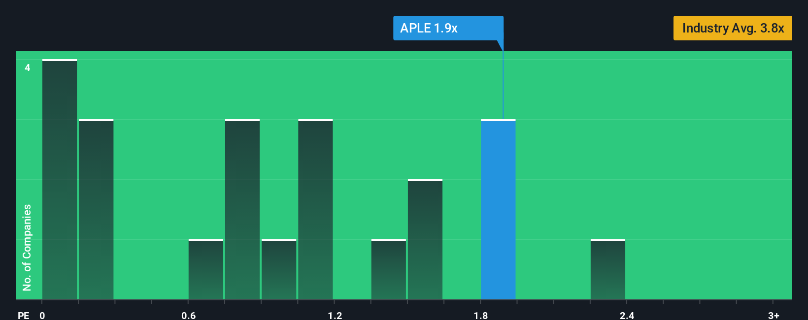 NYSE:APLE PS Ratio as at Nov 2025