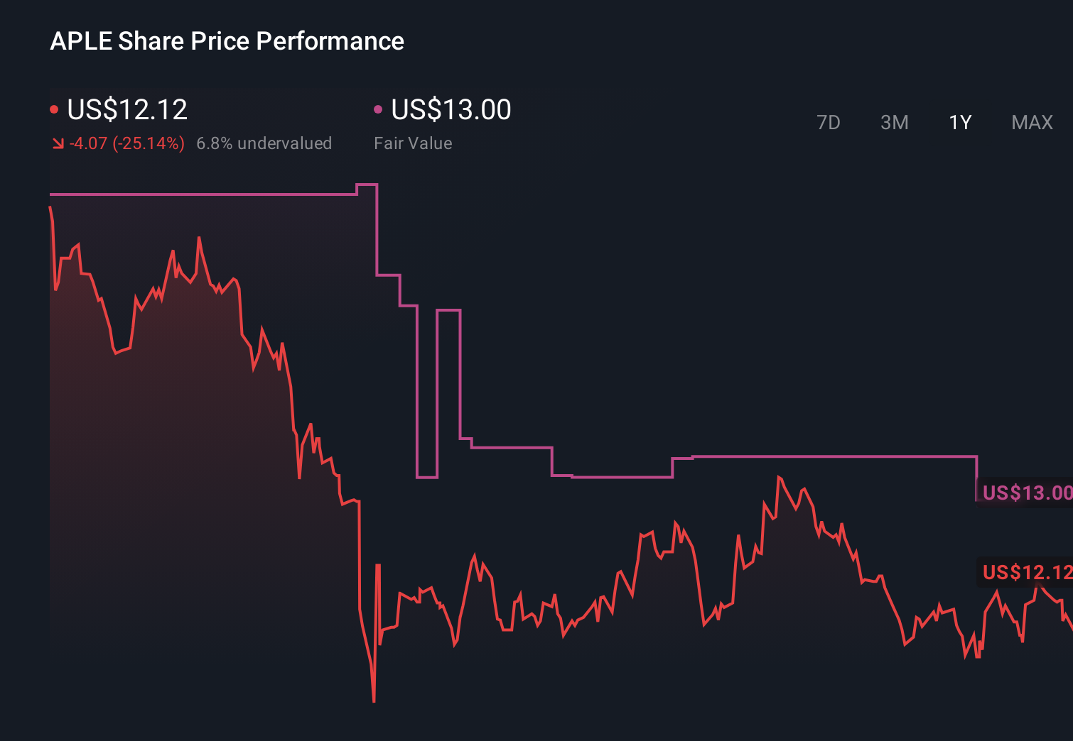 APLE 1-Year Stock Price Chart