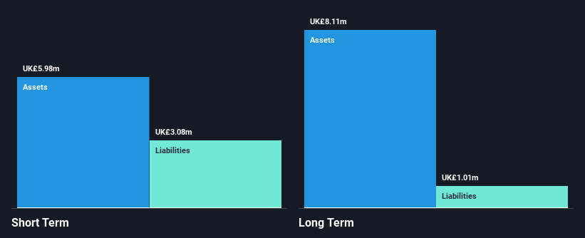 AIM:SUN Financial Position Analysis as at Dec 2024