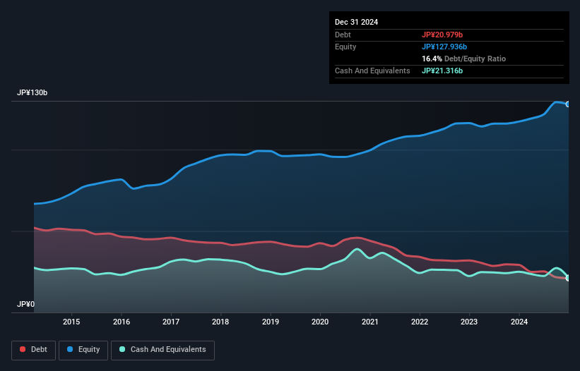 TSE:4116 Debt to Equity as at Feb 2025