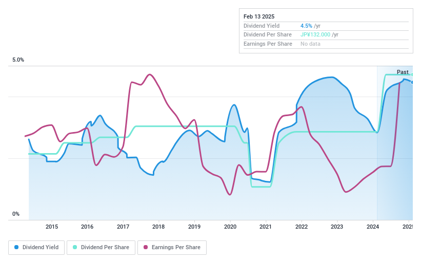 TSE:4116 Dividend History as at Feb 2025