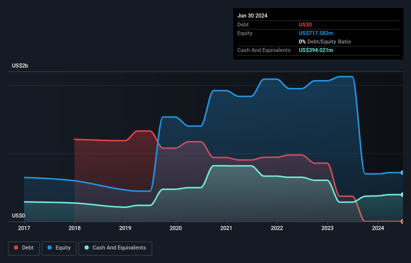 SEHK:1691 Debt to Equity History and Analysis as at Jan 2025