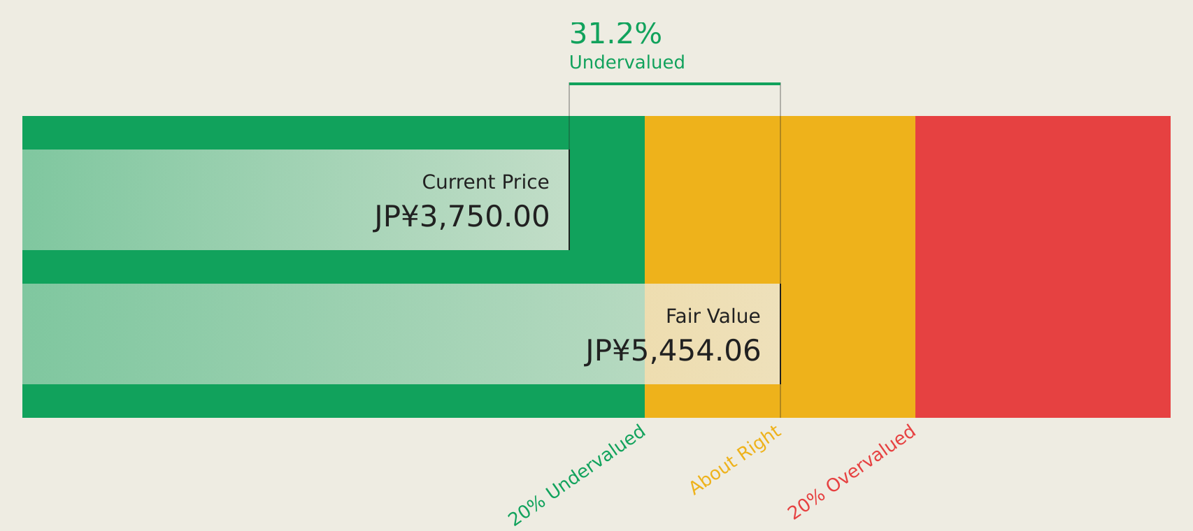 TSE:6027 Discounted Cash Flow as at Aug 2026