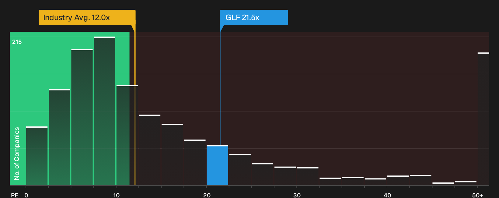 ASX:GLF P/E Ratio as at Jul 2026