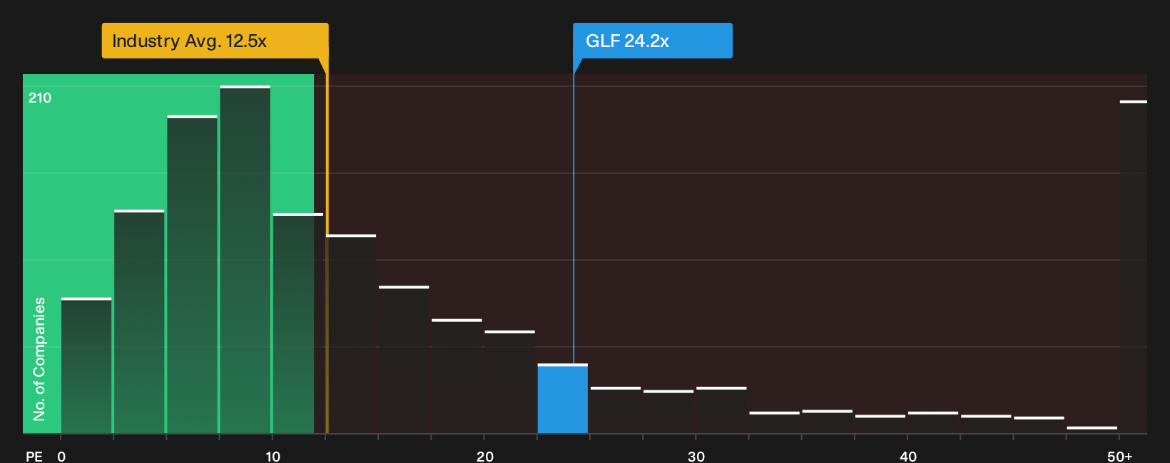ASX:GLF P/E Ratio as at Jul 2026