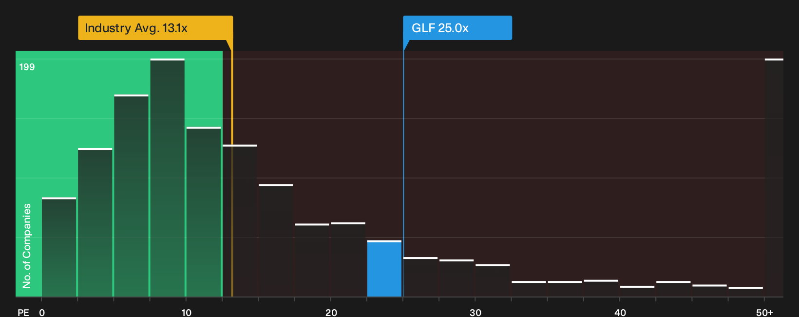 ASX:GLF P/E Ratio as at Aug 2026