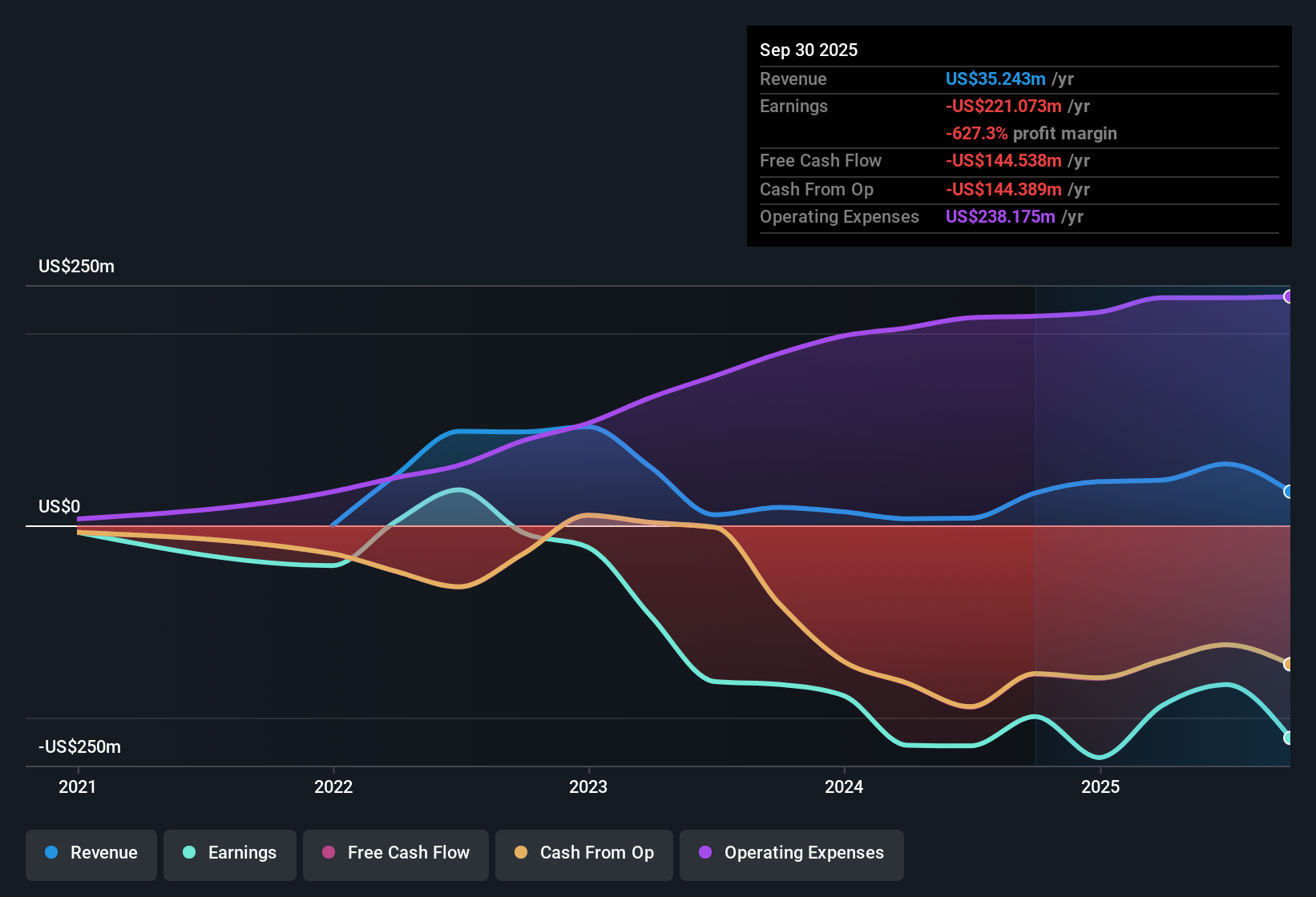NasdaqGM:NAMS Earnings & Revenue History as at Nov 2025