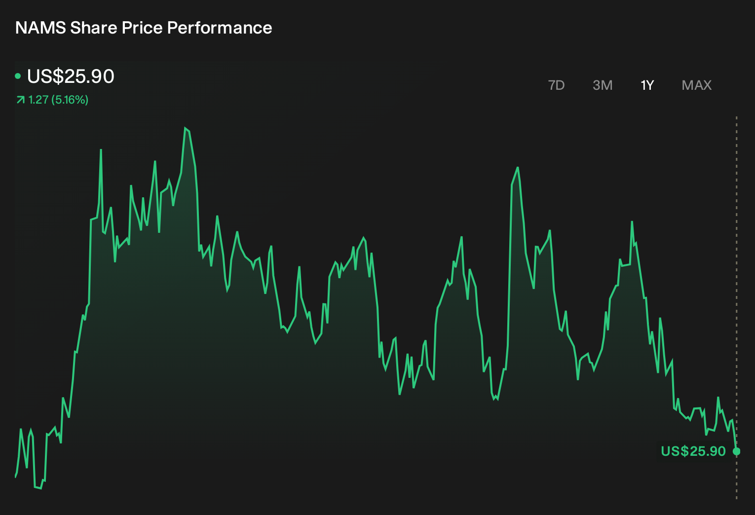 NAMS 1-Year Stock Price Chart