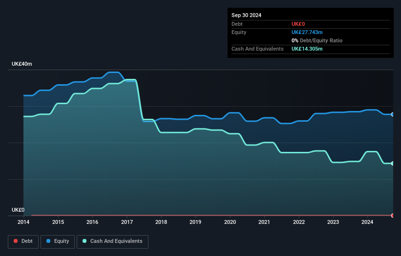 LSE:REC Debt to Equity History and Analysis as at Nov 2024