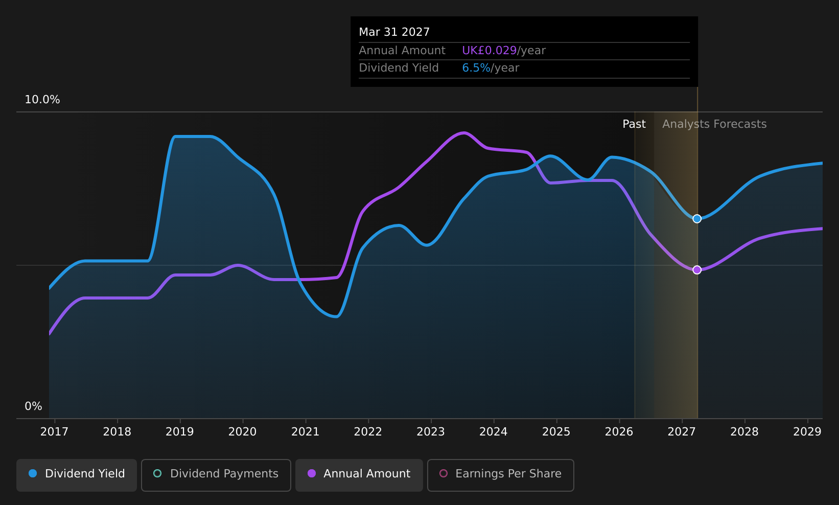 LSE:REC Dividend History as at Jul 2026
