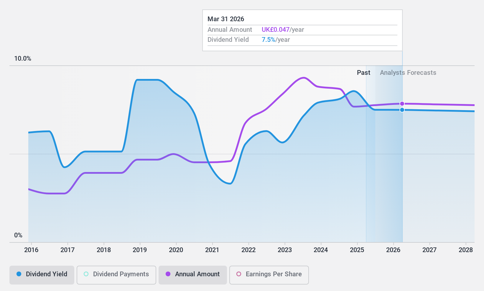 LSE:REC Dividend History as at Aug 2024