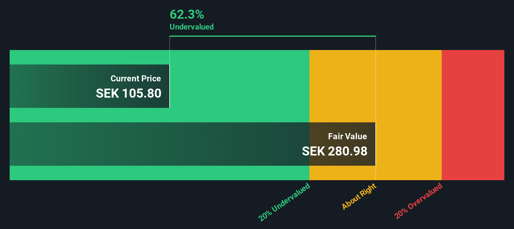 OM:PACT Share price vs Value as at Feb 2025