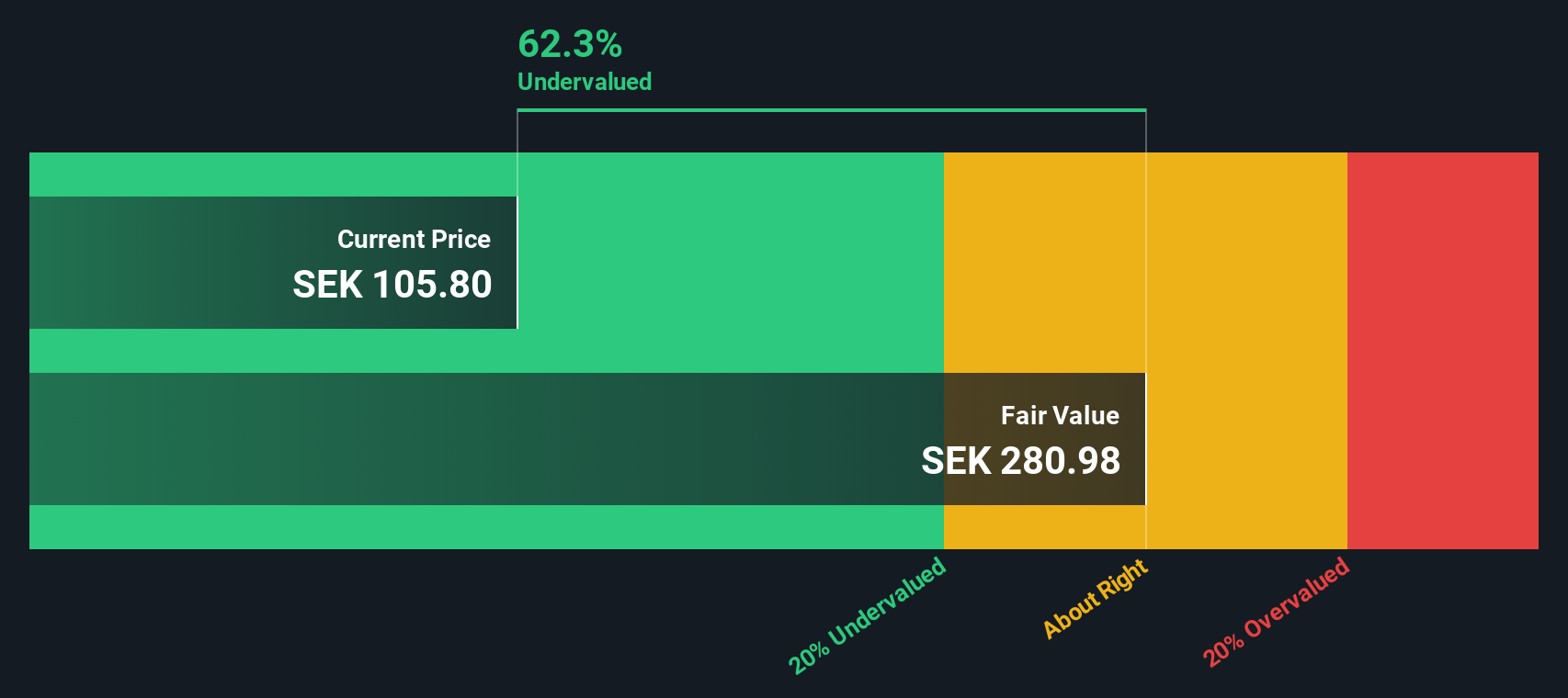 OM:PACT Share price vs Value as at Dec 2024