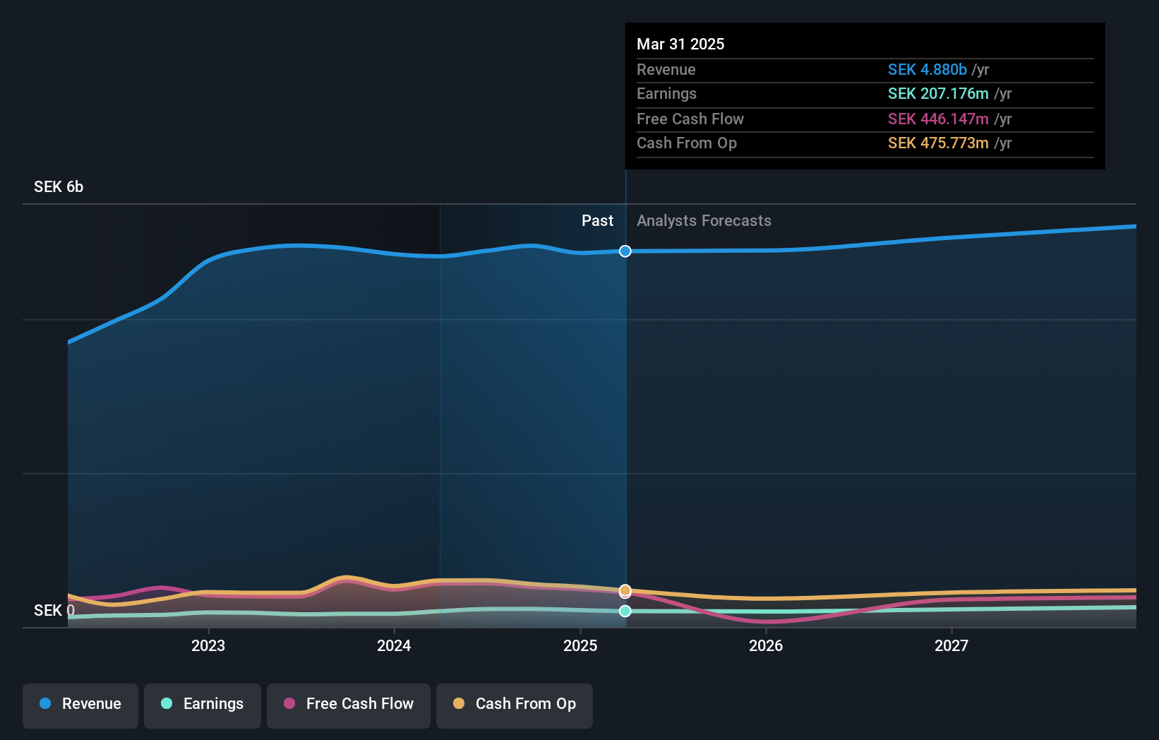 OM:PACT Earnings and Revenue Growth as at Feb 2025