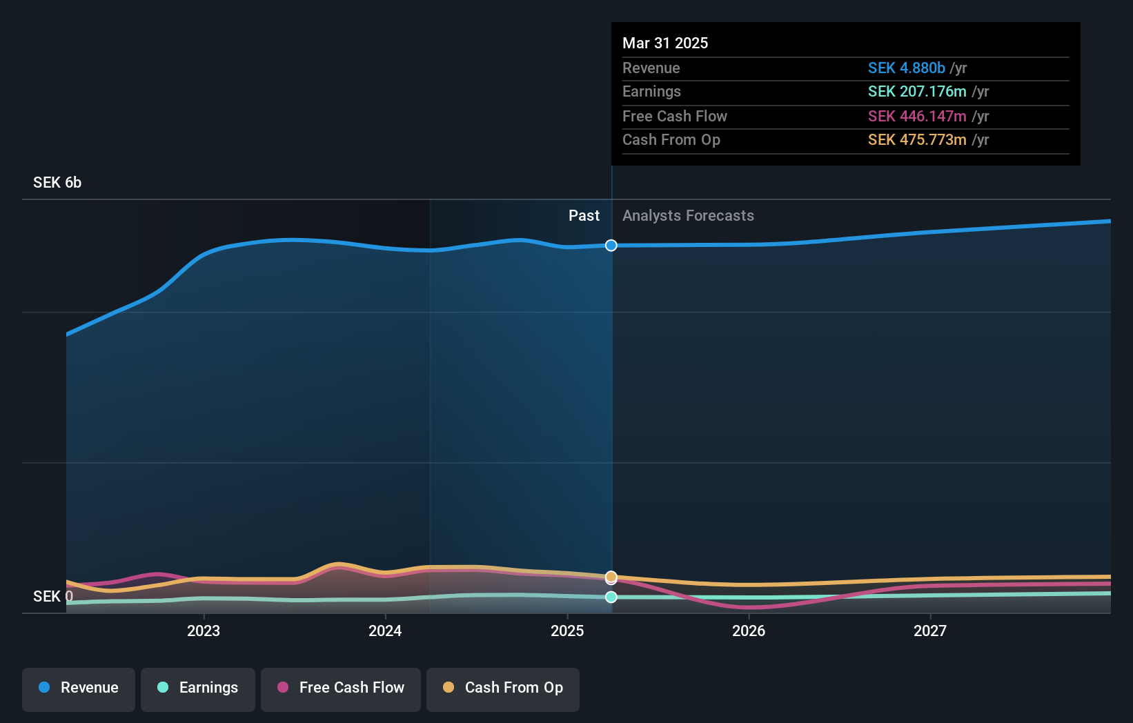 OM:PACT Earnings and Revenue Growth as at Oct 2024