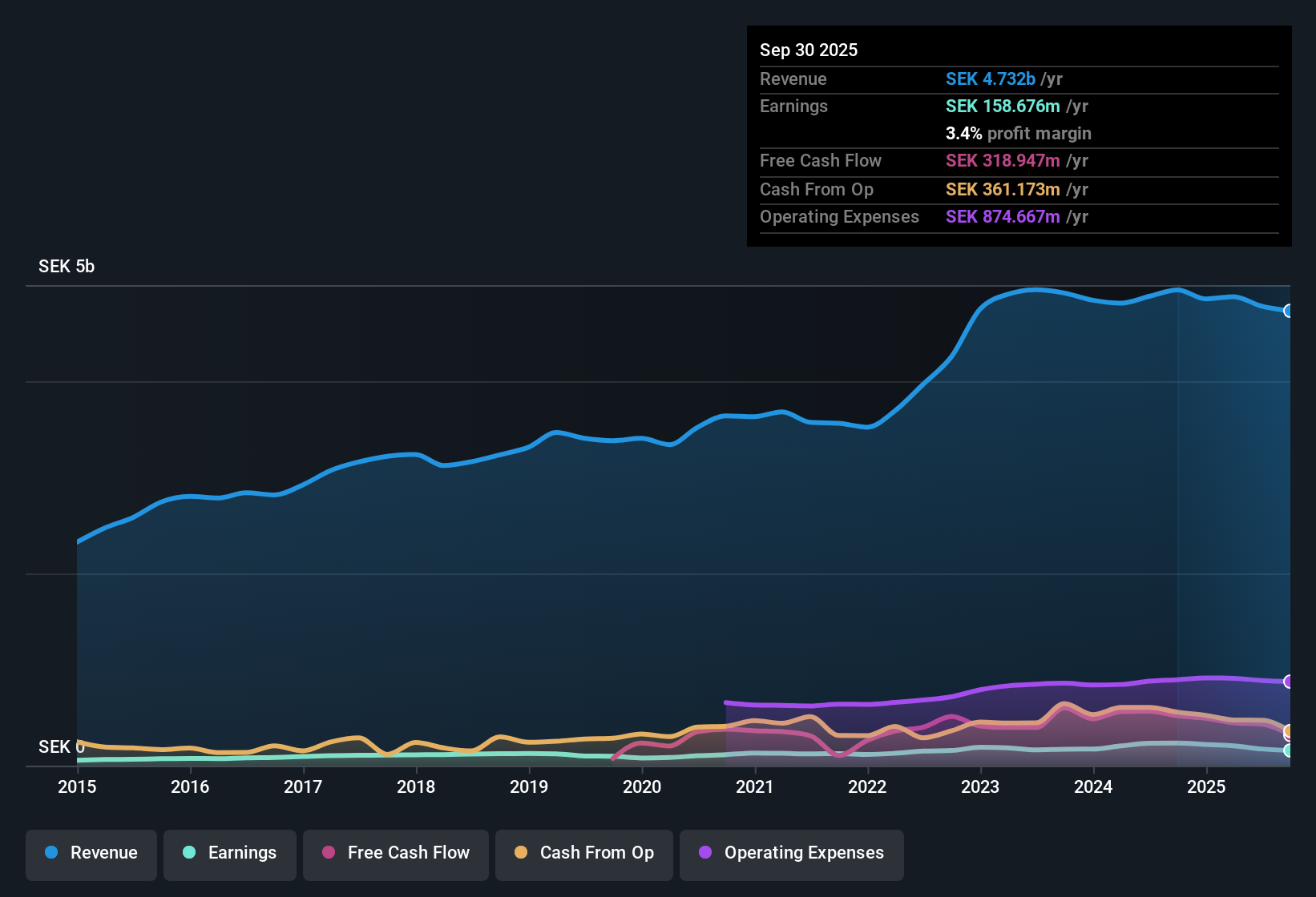 OM:PACT Earnings & Revenue History as at Oct 2025
