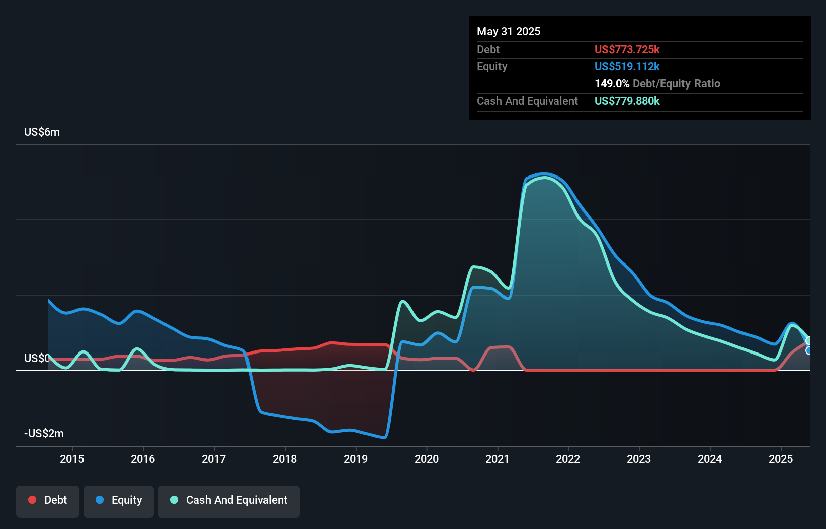 TMRC Debt to Equity History and Analysis as at Jul 2025
