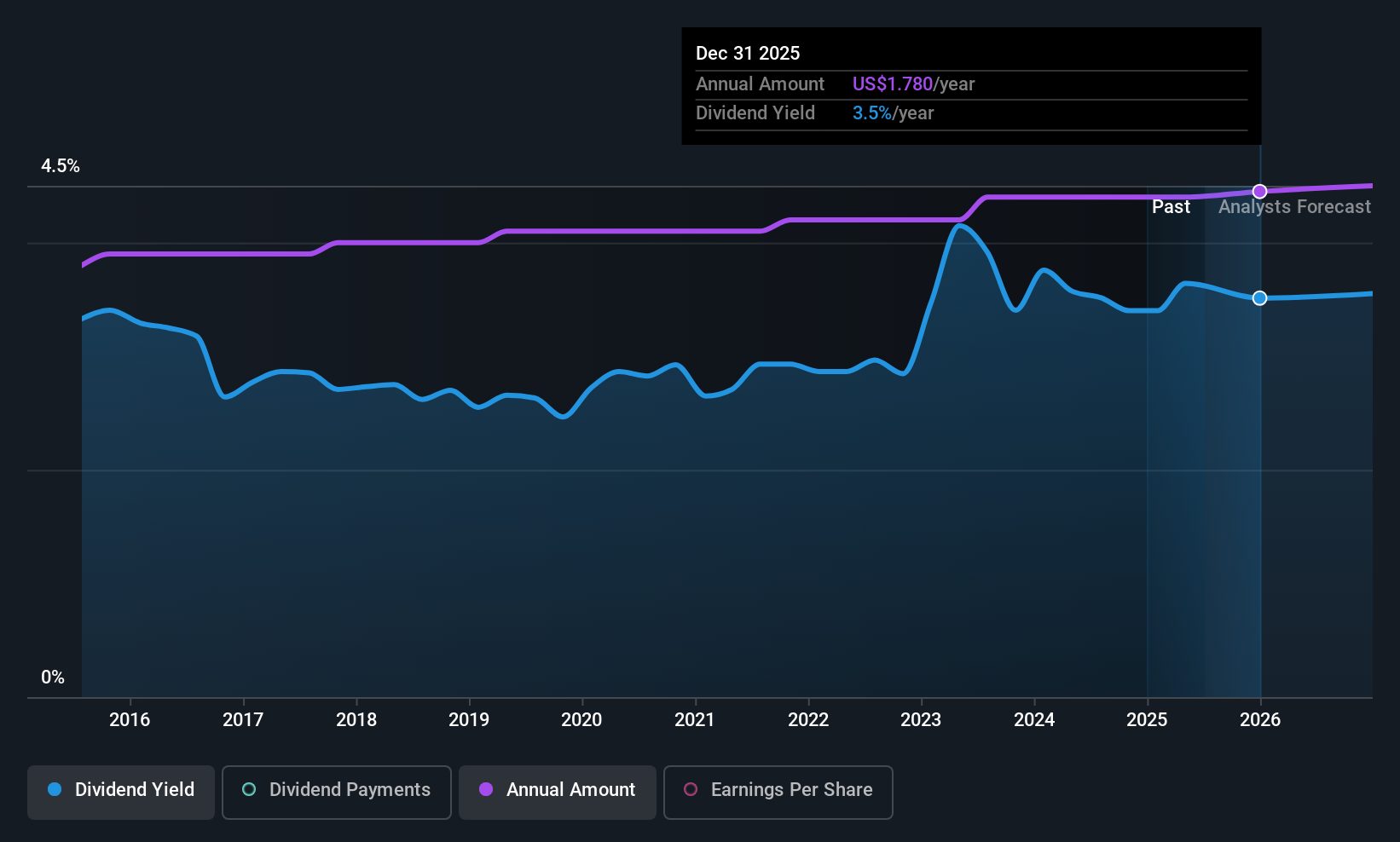 WABC Dividend History as at Jun 2025