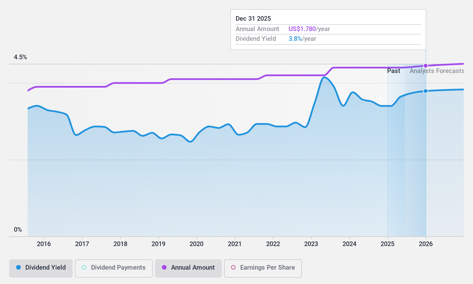 NasdaqGS:WABC Dividend History as at Nov 2024