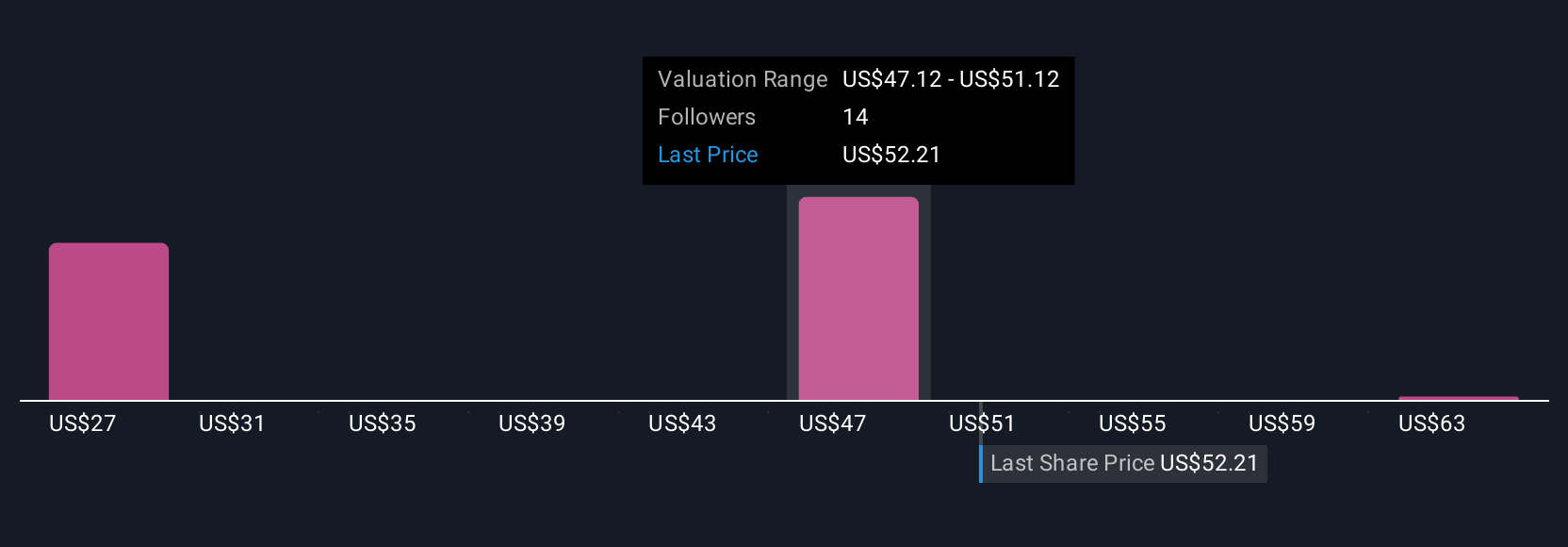 PEGA Community Fair Values as at Jul 2025